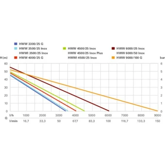 Насосна станція Metabo HWW 4500/25 Inox (1.3 кВт, 4500 л/год) (600972000)