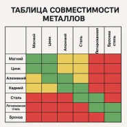 Рекомендации по сочетаниям сталей (или почему нельзя крепить алюминий к нержавейке)