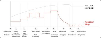 Зарядний прилад мережевий з LCD дисплеєм 230В YATO до акумуляторів 12V-2/8/15А, макс. 240AГод [8]