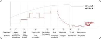 Зарядний прилад мережевий з LCD дисплеєм 230В YATO до акумуляторів 6V-2А 12V-4А, макс. 240 AГод [20]