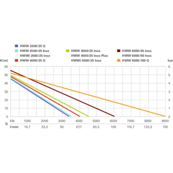 Насосна станція Metabo HWW 4500/25 Inox (1.3 кВт, 4500 л/год) (600972000)