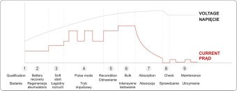 Зарядний прилад мережевий з LCD дисплеєм 230В YATO до акумуляторів 6V-2А 12V-10А, макс. 240AГод [12]
